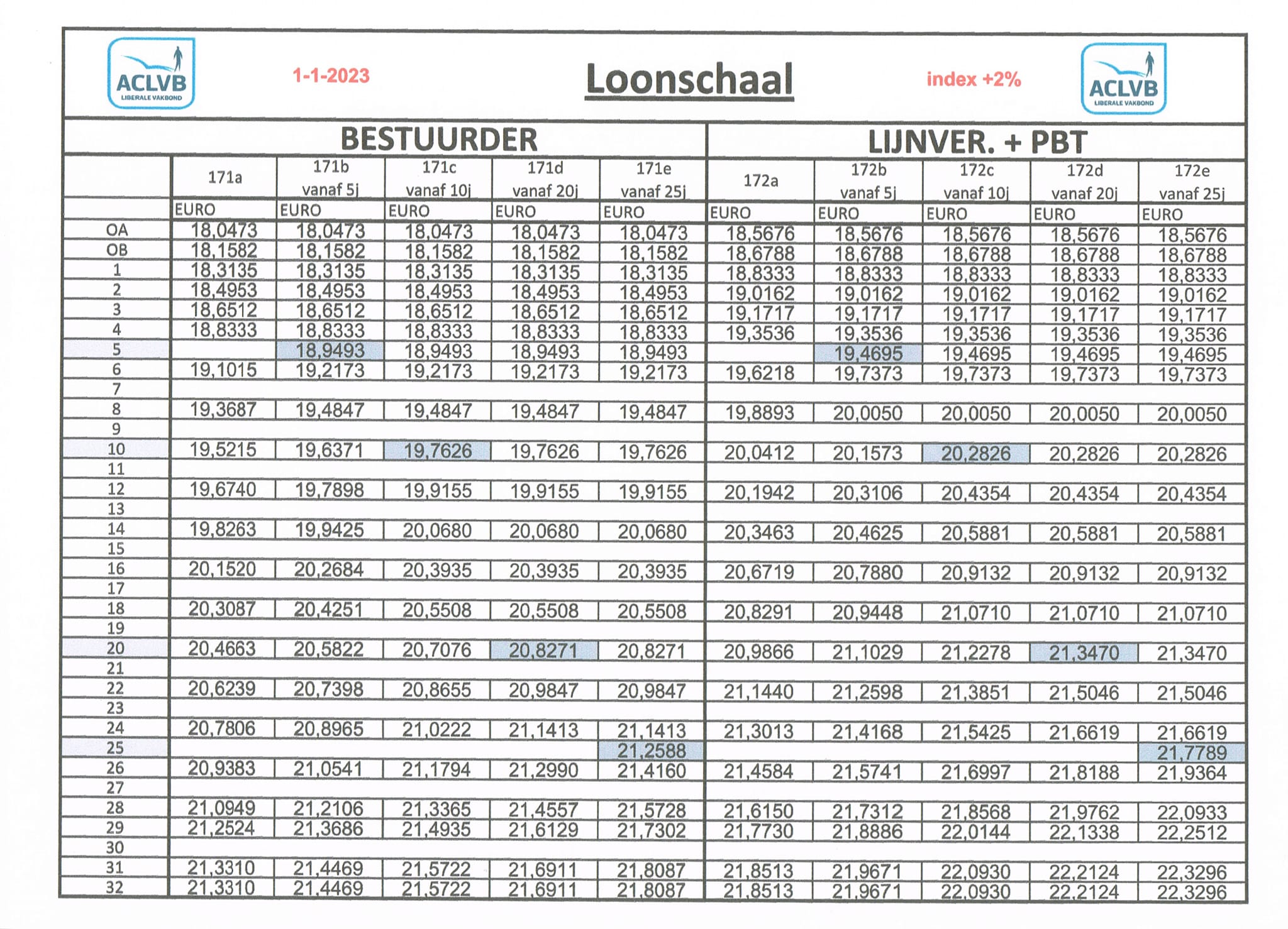 Cao Beroepsgoederenvervoer 2024 Loonschalen Image to u